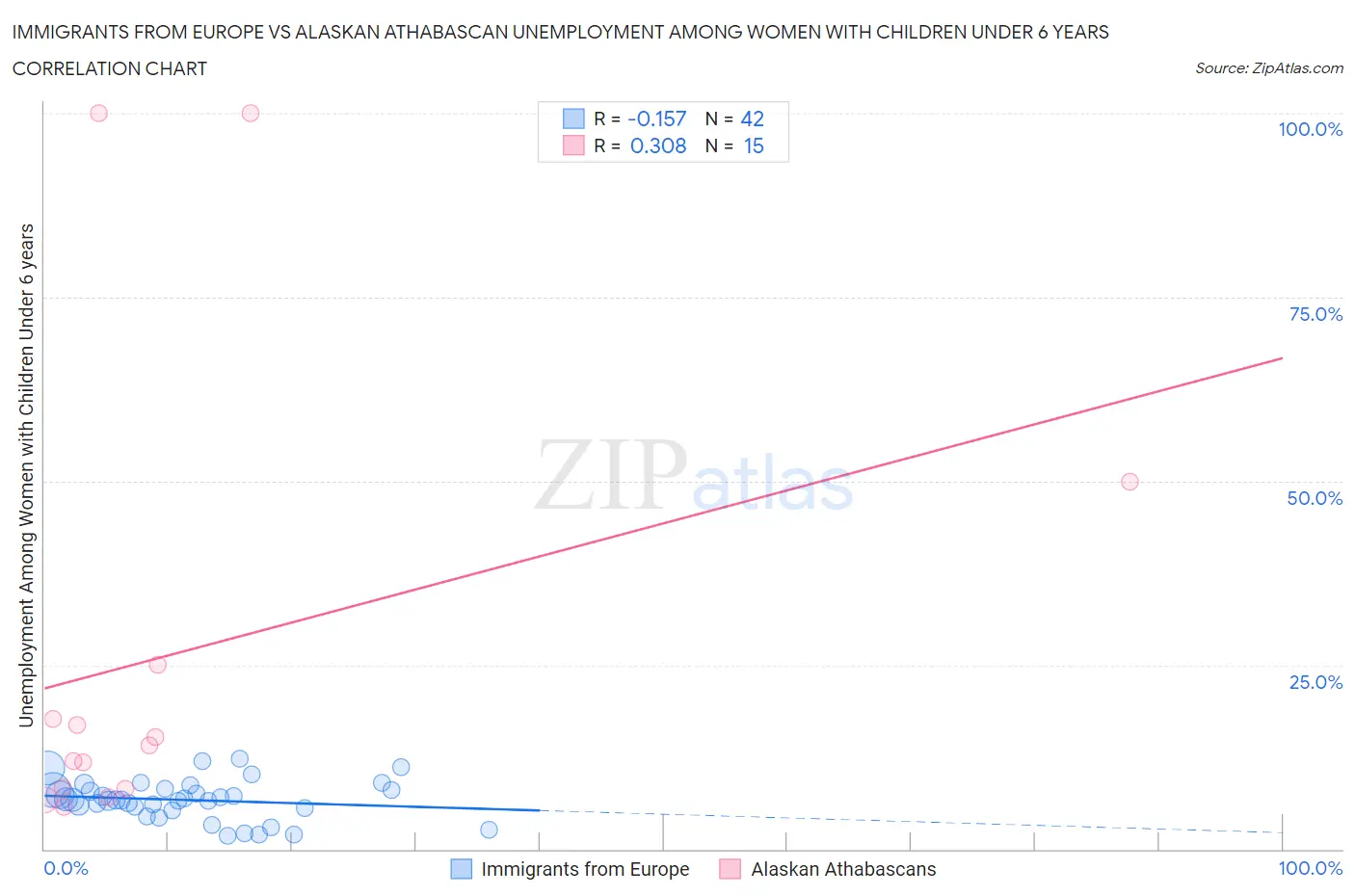 Immigrants from Europe vs Alaskan Athabascan Unemployment Among Women with Children Under 6 years