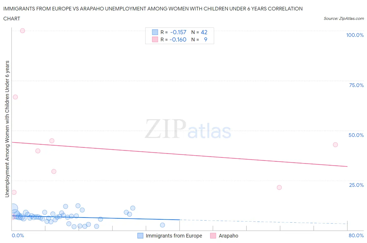 Immigrants from Europe vs Arapaho Unemployment Among Women with Children Under 6 years