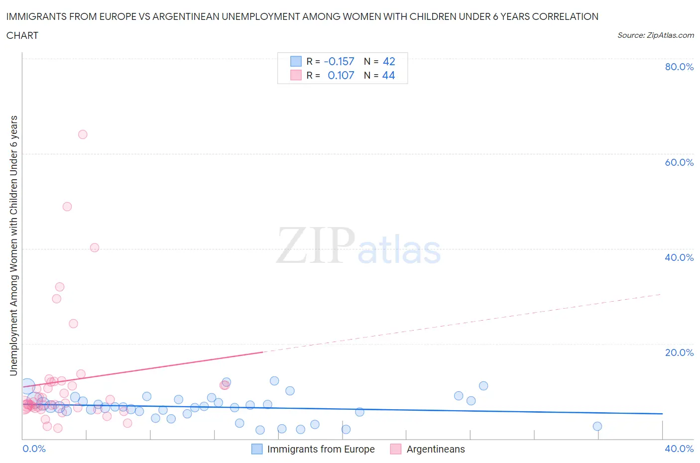 Immigrants from Europe vs Argentinean Unemployment Among Women with Children Under 6 years
