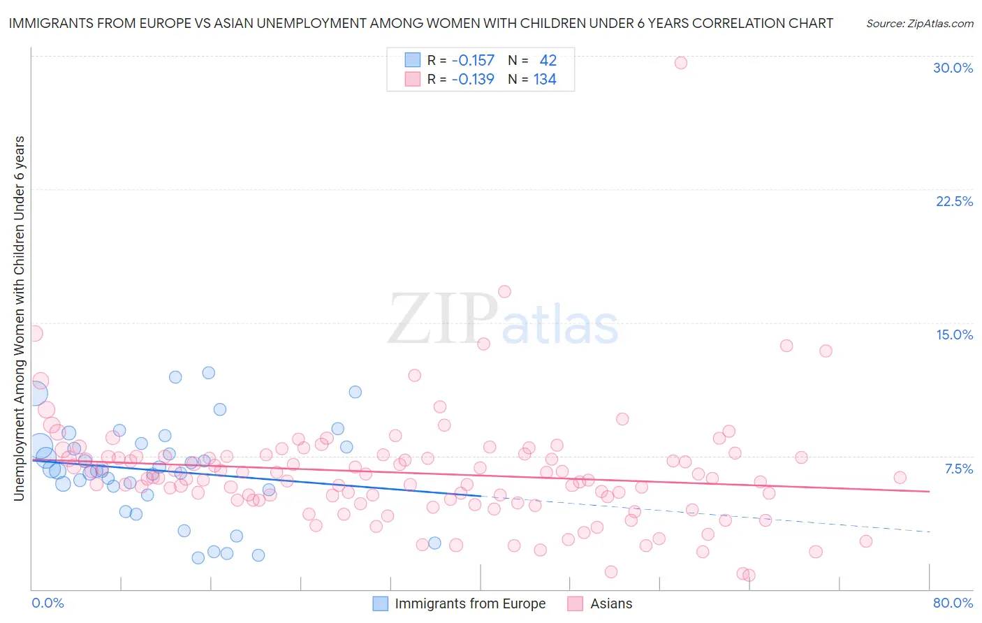 Immigrants from Europe vs Asian Unemployment Among Women with Children Under 6 years