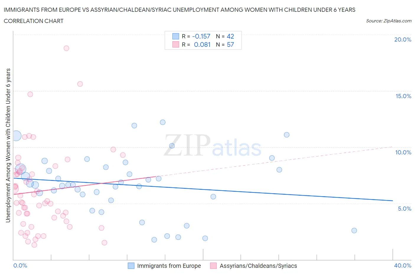 Immigrants from Europe vs Assyrian/Chaldean/Syriac Unemployment Among Women with Children Under 6 years