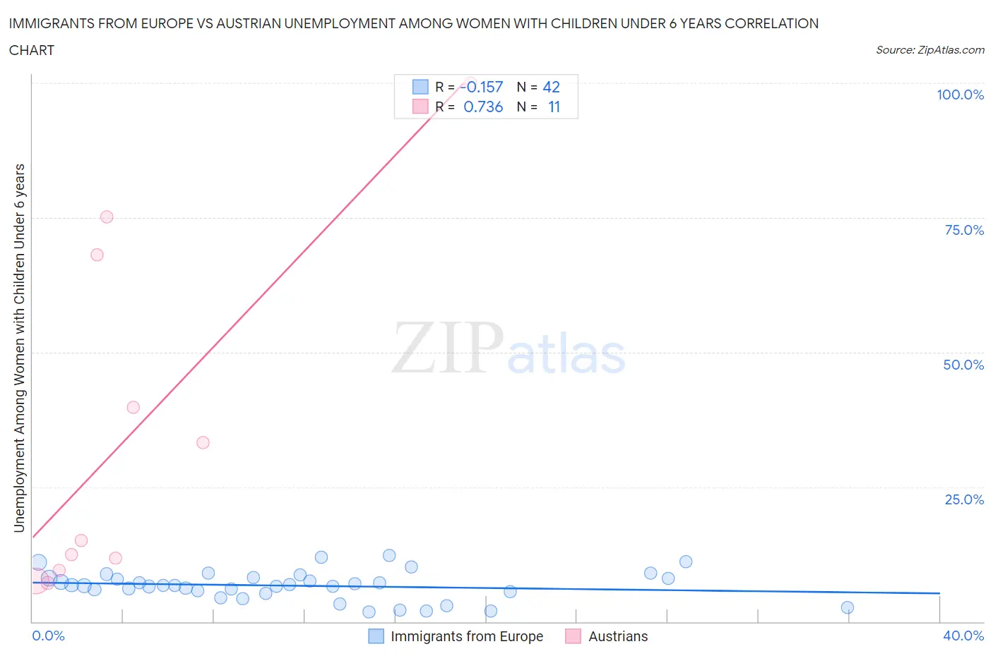 Immigrants from Europe vs Austrian Unemployment Among Women with Children Under 6 years