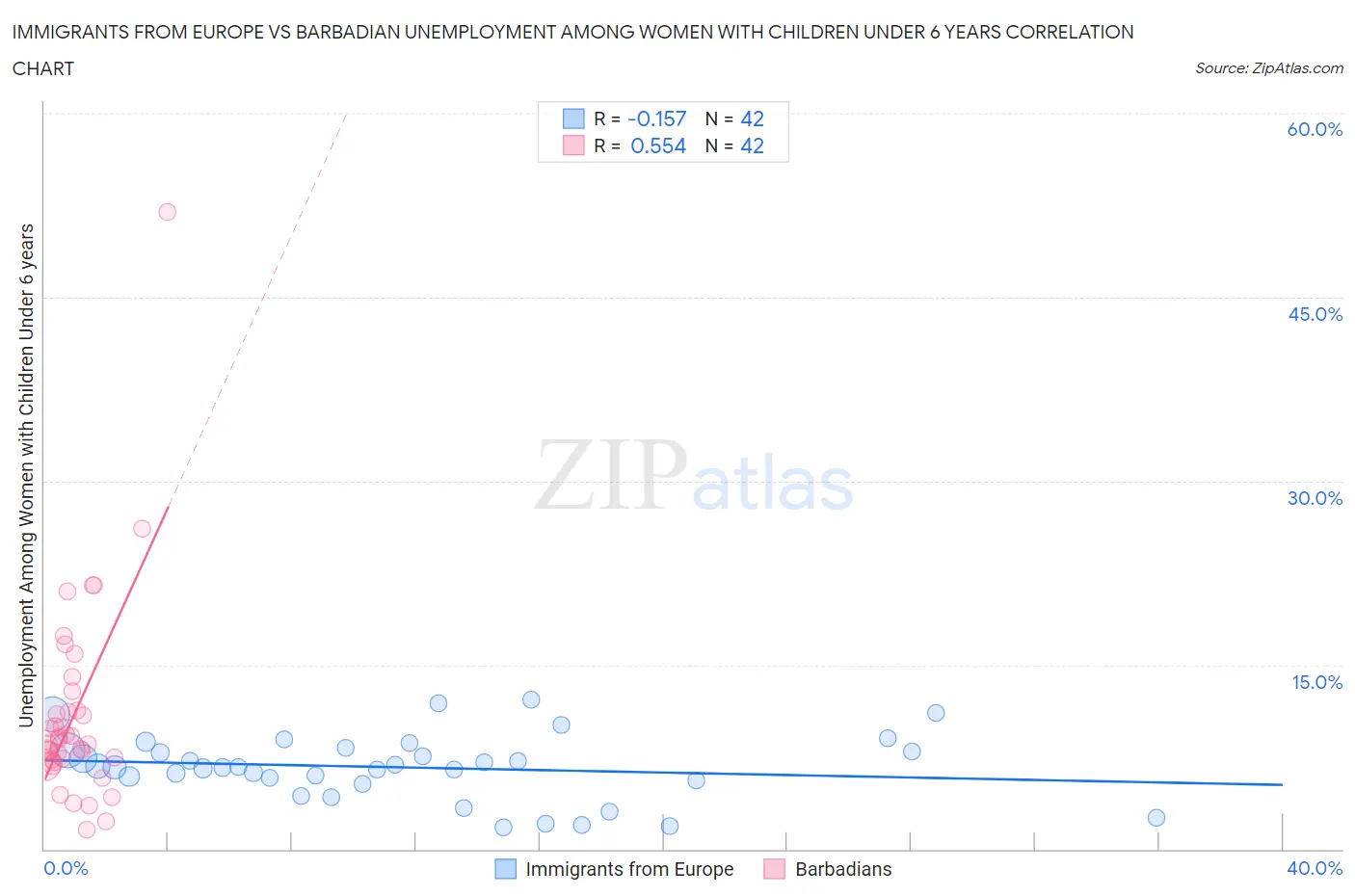 Immigrants from Europe vs Barbadian Unemployment Among Women with Children Under 6 years