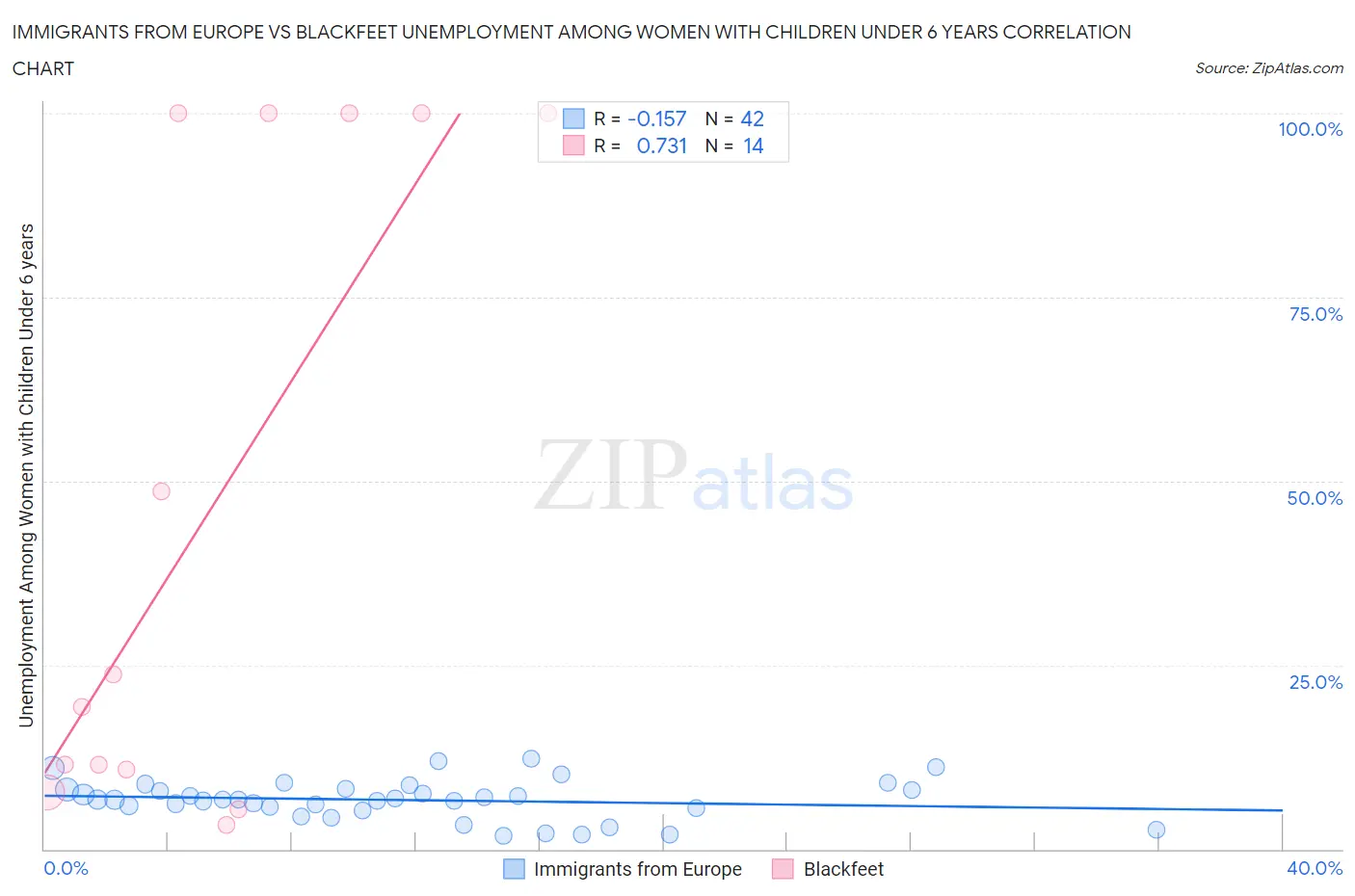Immigrants from Europe vs Blackfeet Unemployment Among Women with Children Under 6 years
