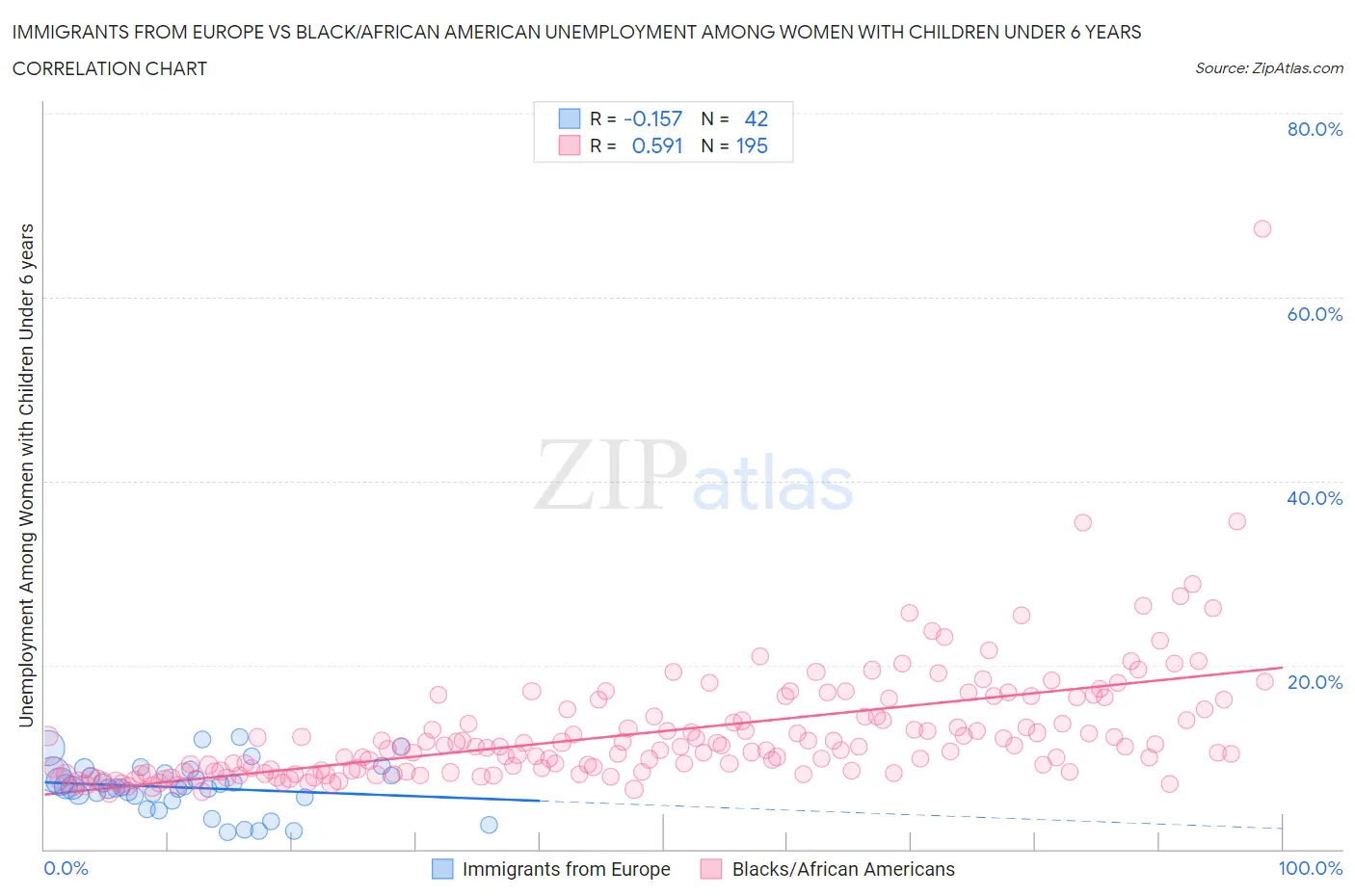 Immigrants from Europe vs Black/African American Unemployment Among Women with Children Under 6 years