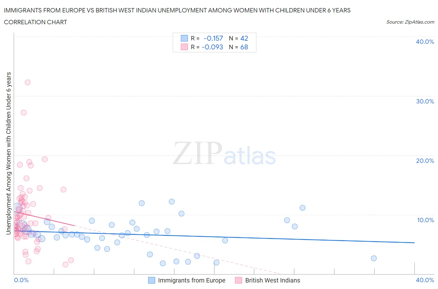 Immigrants from Europe vs British West Indian Unemployment Among Women with Children Under 6 years