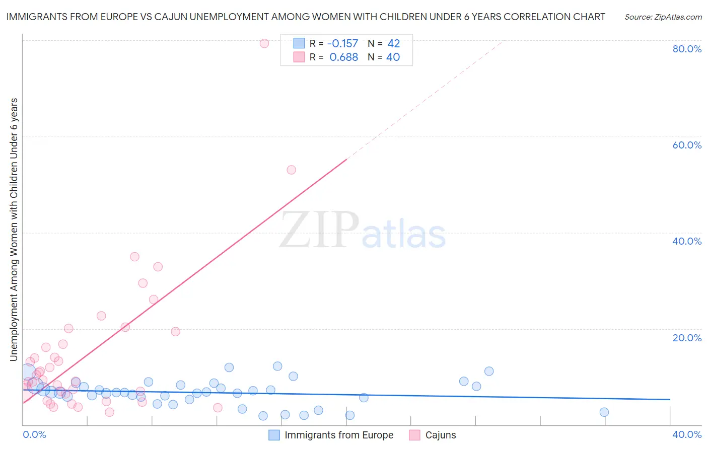 Immigrants from Europe vs Cajun Unemployment Among Women with Children Under 6 years