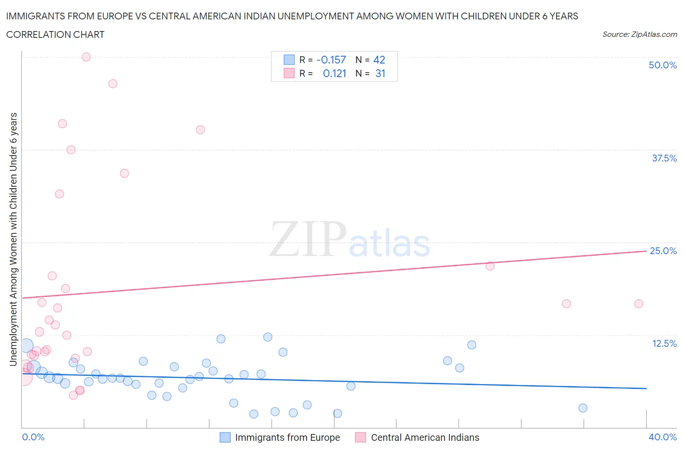 Immigrants from Europe vs Central American Indian Unemployment Among Women with Children Under 6 years