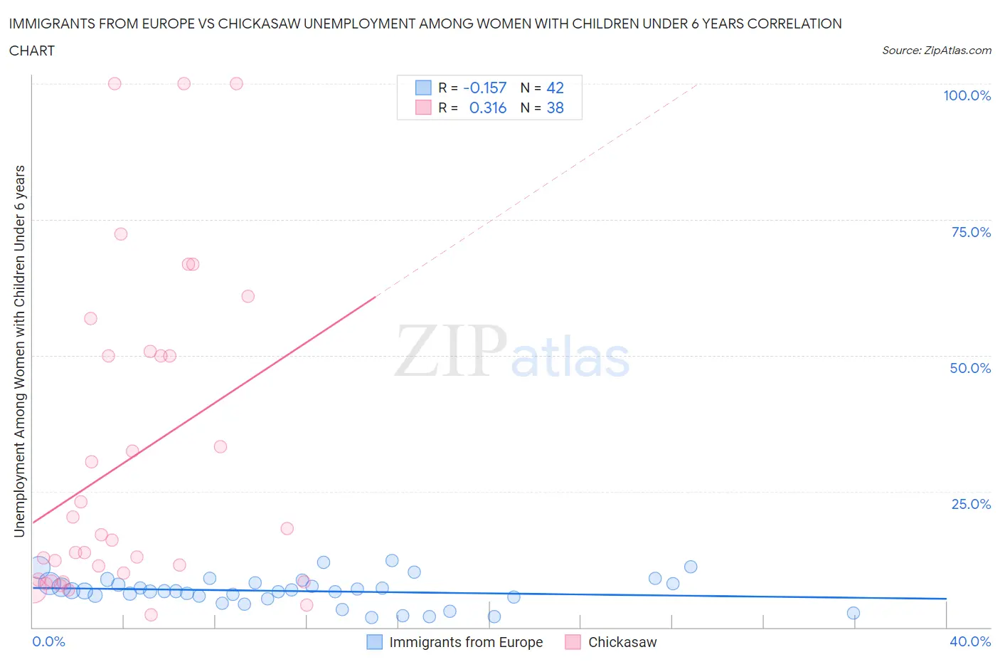 Immigrants from Europe vs Chickasaw Unemployment Among Women with Children Under 6 years