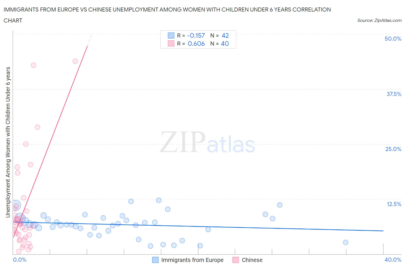 Immigrants from Europe vs Chinese Unemployment Among Women with Children Under 6 years