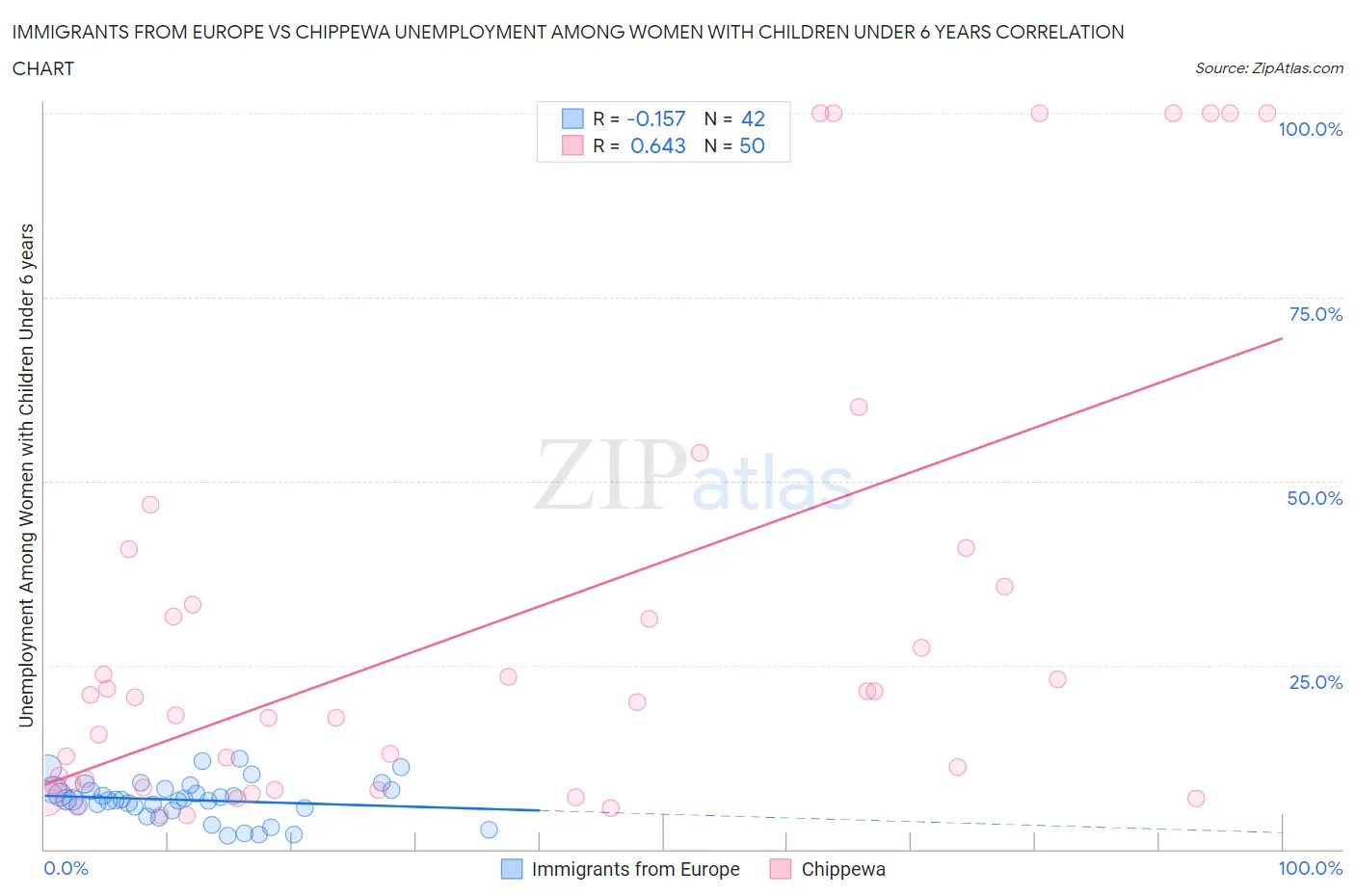 Immigrants from Europe vs Chippewa Unemployment Among Women with Children Under 6 years