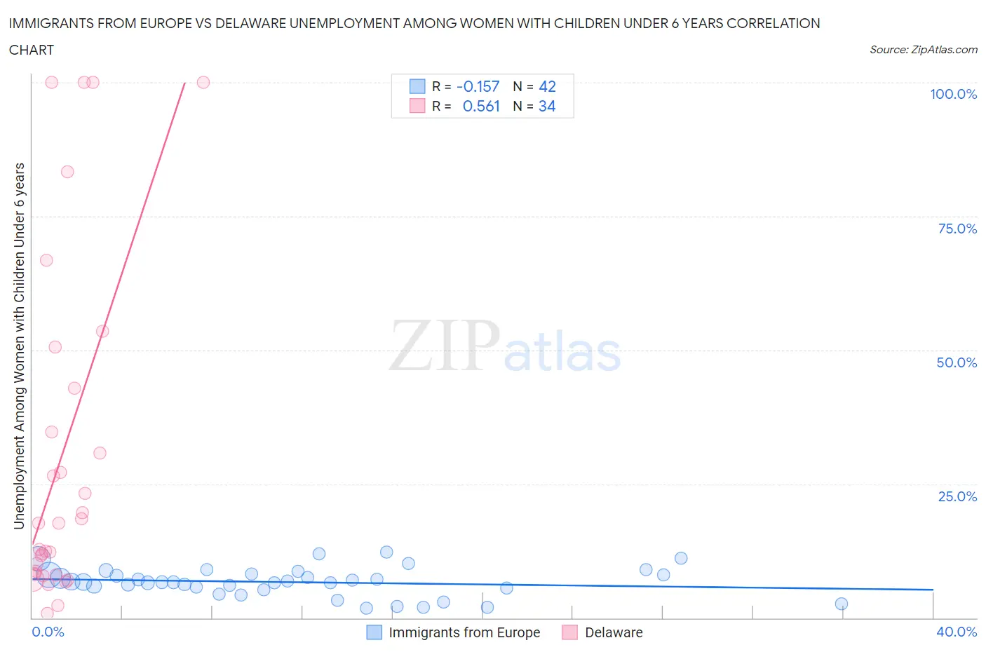 Immigrants from Europe vs Delaware Unemployment Among Women with Children Under 6 years