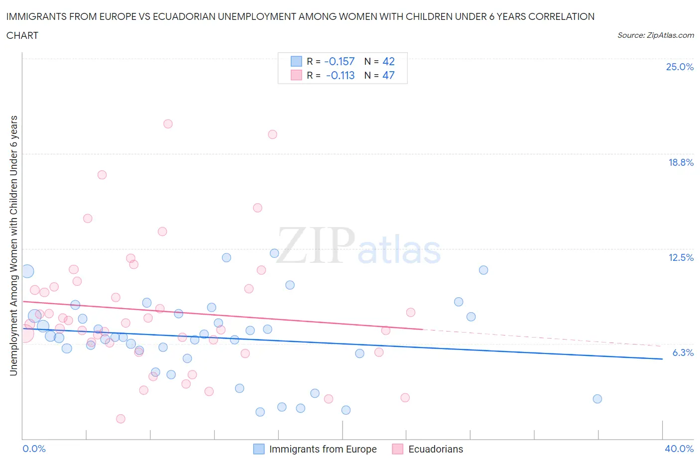 Immigrants from Europe vs Ecuadorian Unemployment Among Women with Children Under 6 years