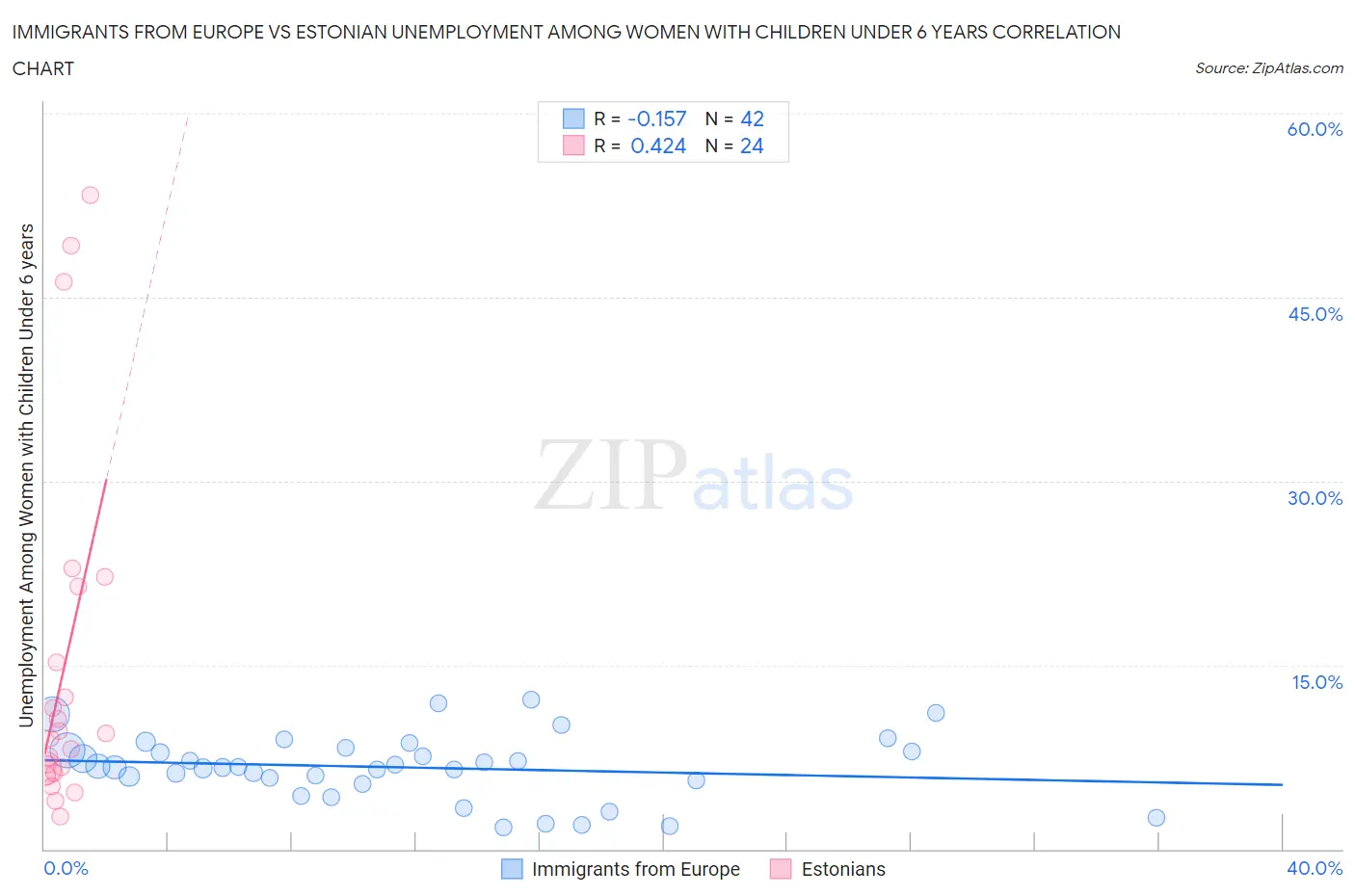 Immigrants from Europe vs Estonian Unemployment Among Women with Children Under 6 years