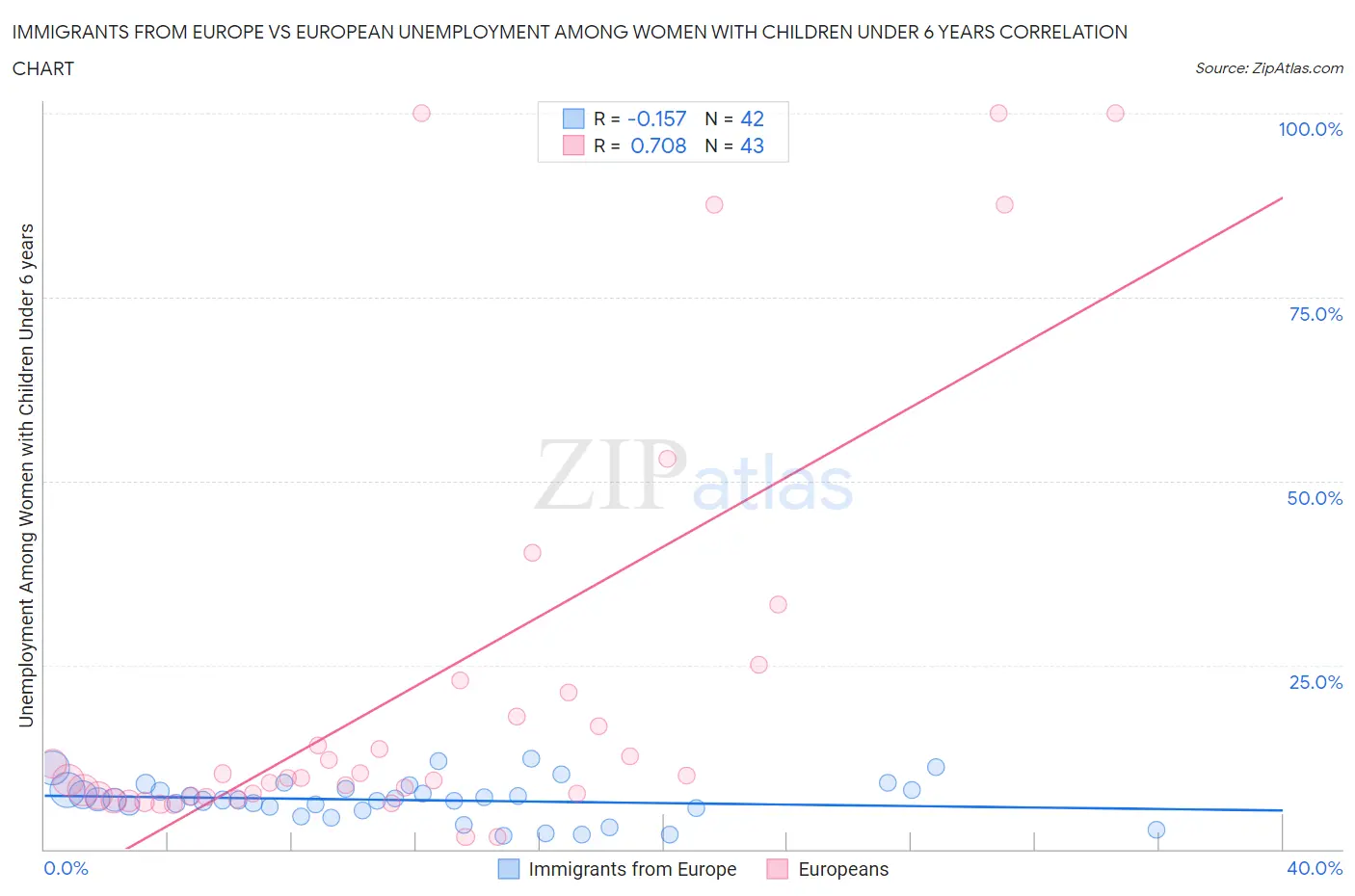 Immigrants from Europe vs European Unemployment Among Women with Children Under 6 years