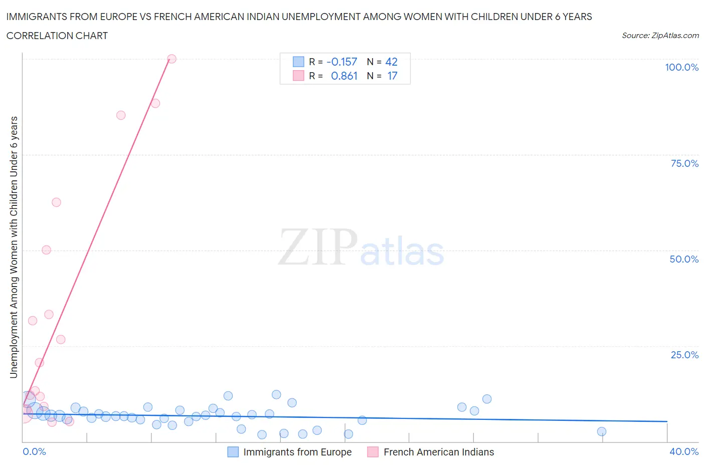 Immigrants from Europe vs French American Indian Unemployment Among Women with Children Under 6 years