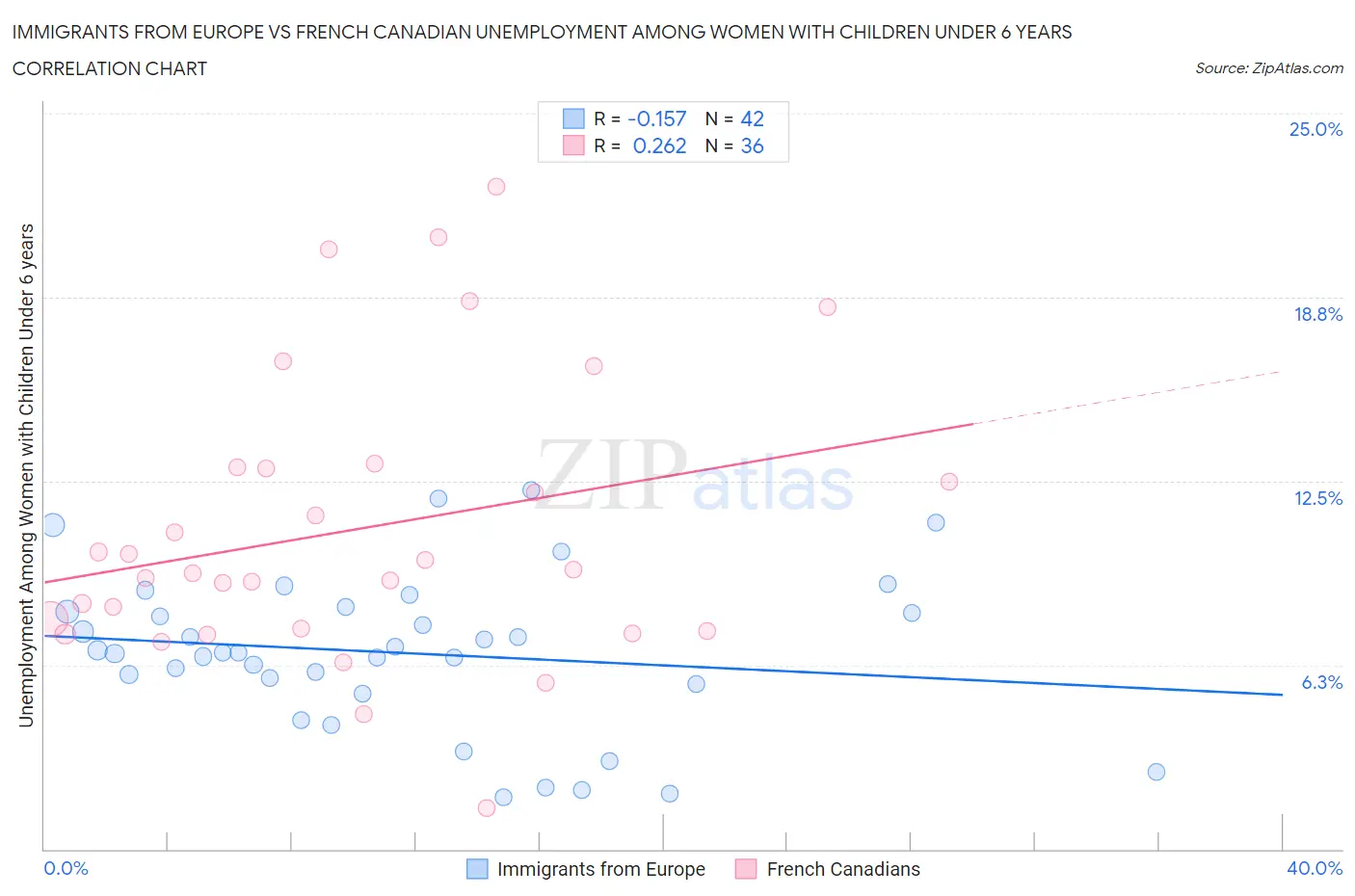 Immigrants from Europe vs French Canadian Unemployment Among Women with Children Under 6 years