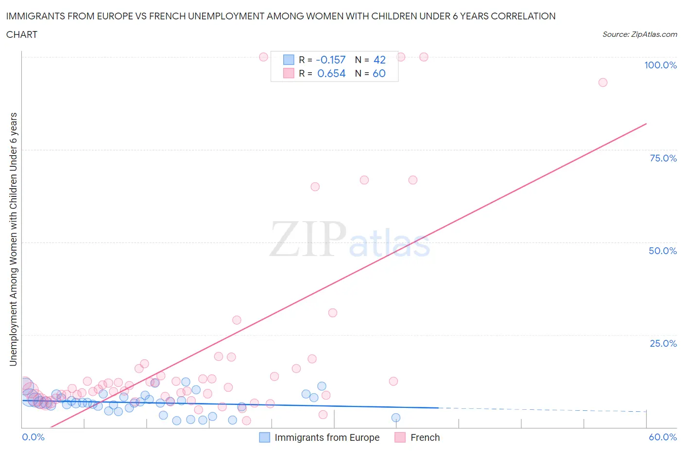 Immigrants from Europe vs French Unemployment Among Women with Children Under 6 years