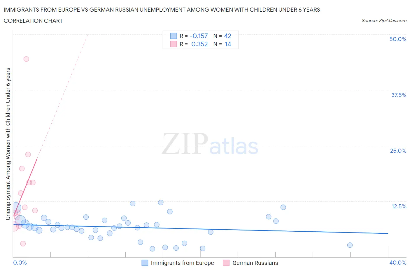 Immigrants from Europe vs German Russian Unemployment Among Women with Children Under 6 years