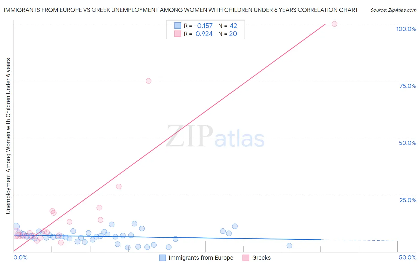 Immigrants from Europe vs Greek Unemployment Among Women with Children Under 6 years