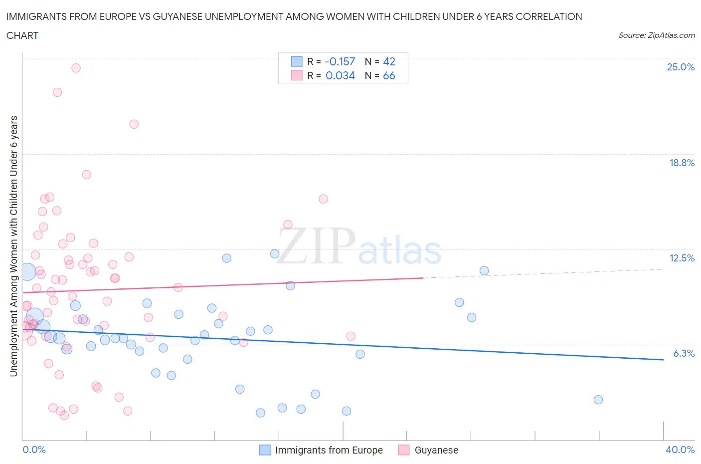 Immigrants from Europe vs Guyanese Unemployment Among Women with Children Under 6 years