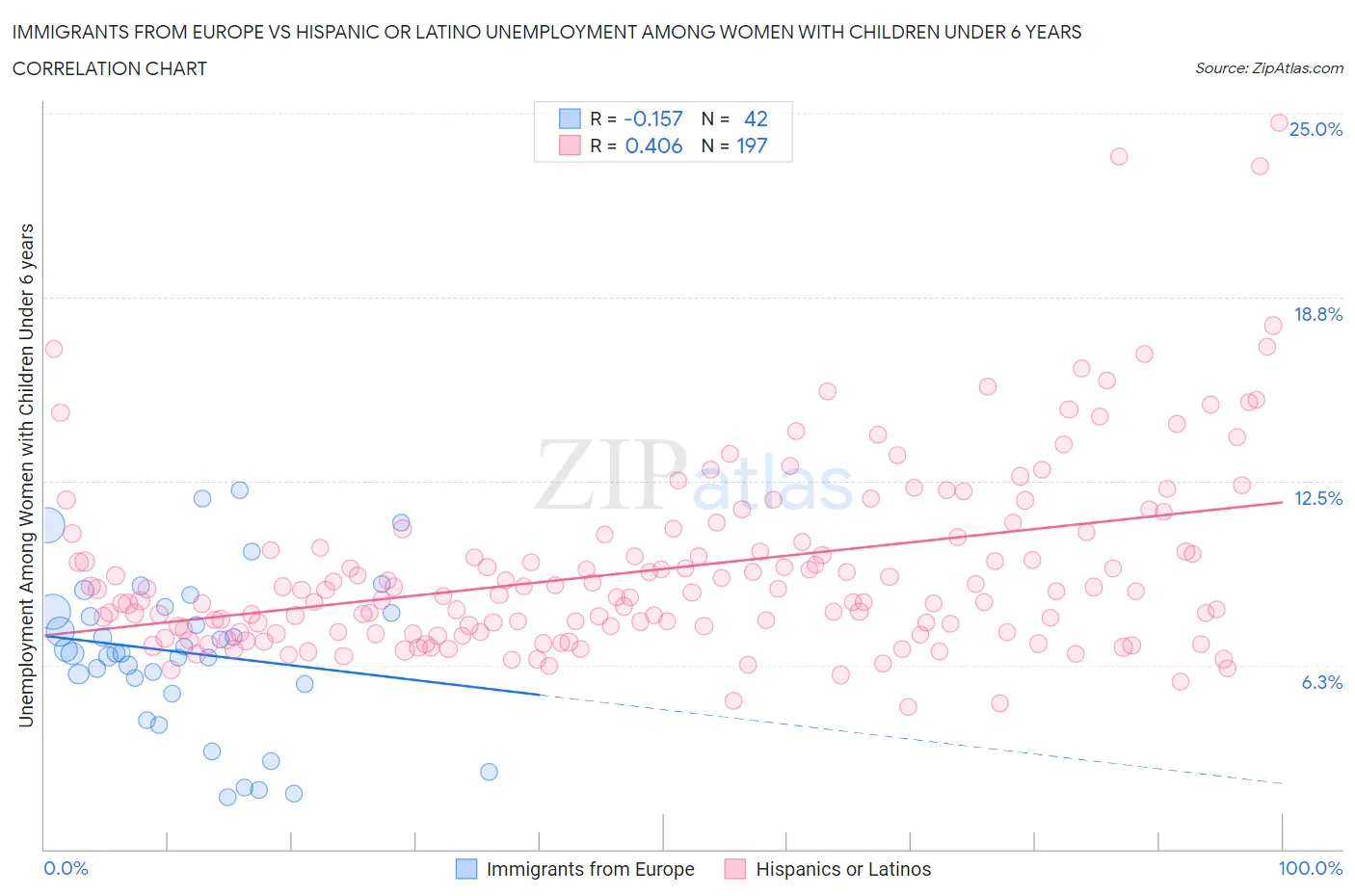 Immigrants from Europe vs Hispanic or Latino Unemployment Among Women with Children Under 6 years