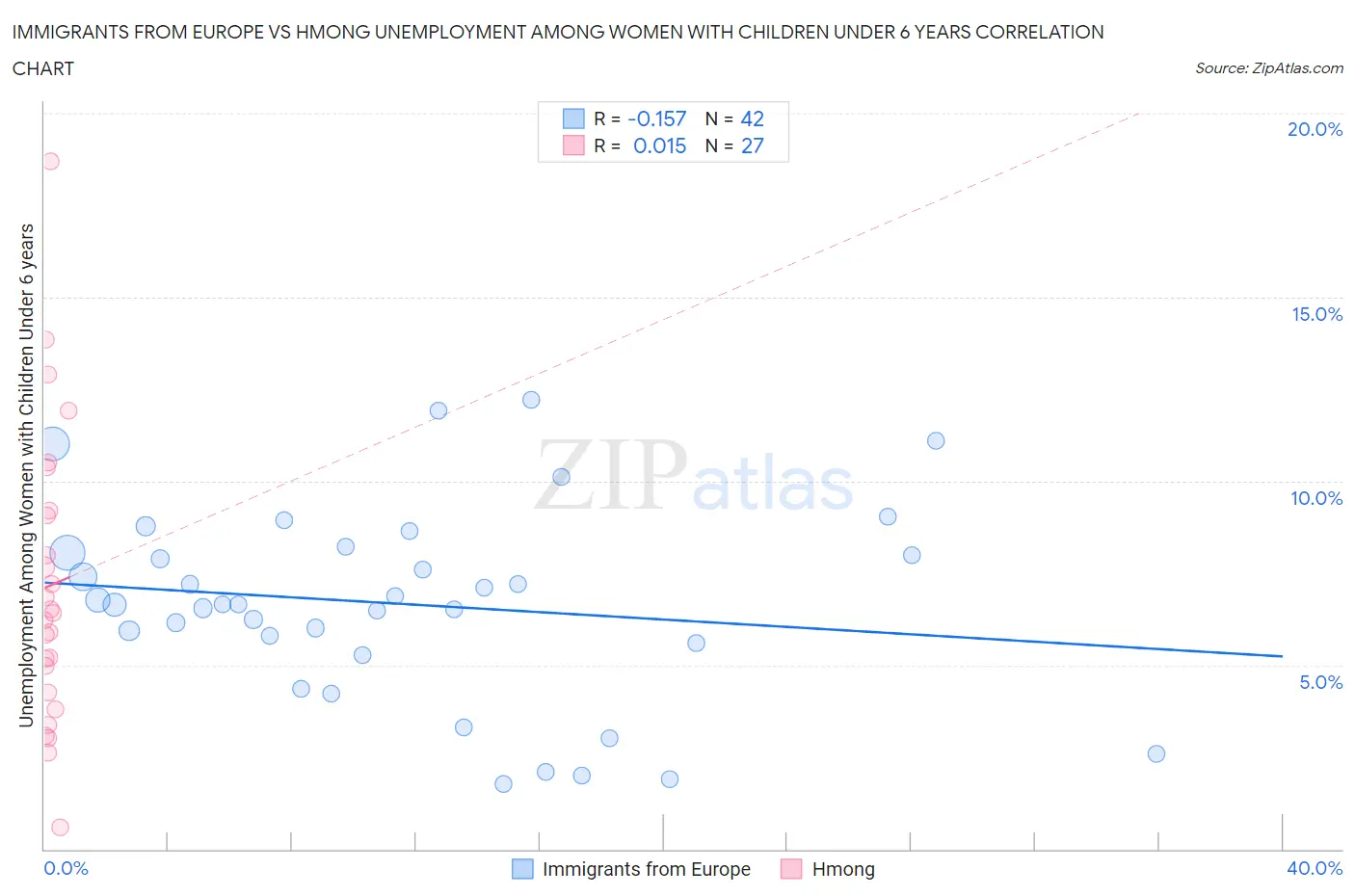 Immigrants from Europe vs Hmong Unemployment Among Women with Children Under 6 years