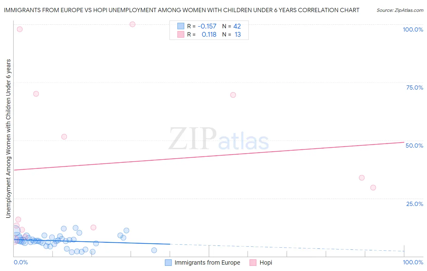 Immigrants from Europe vs Hopi Unemployment Among Women with Children Under 6 years