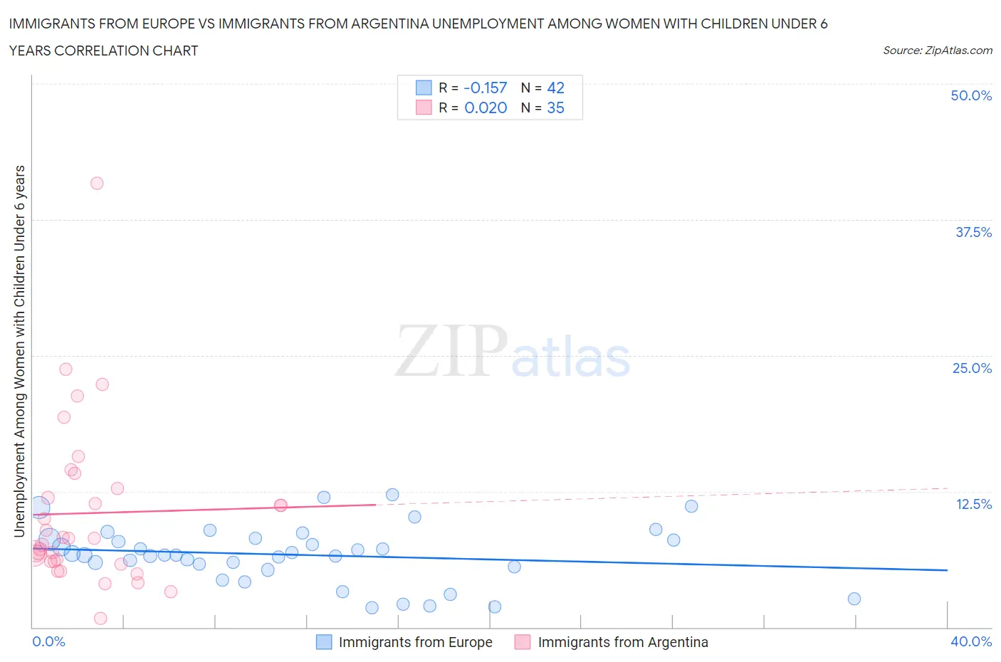 Immigrants from Europe vs Immigrants from Argentina Unemployment Among Women with Children Under 6 years