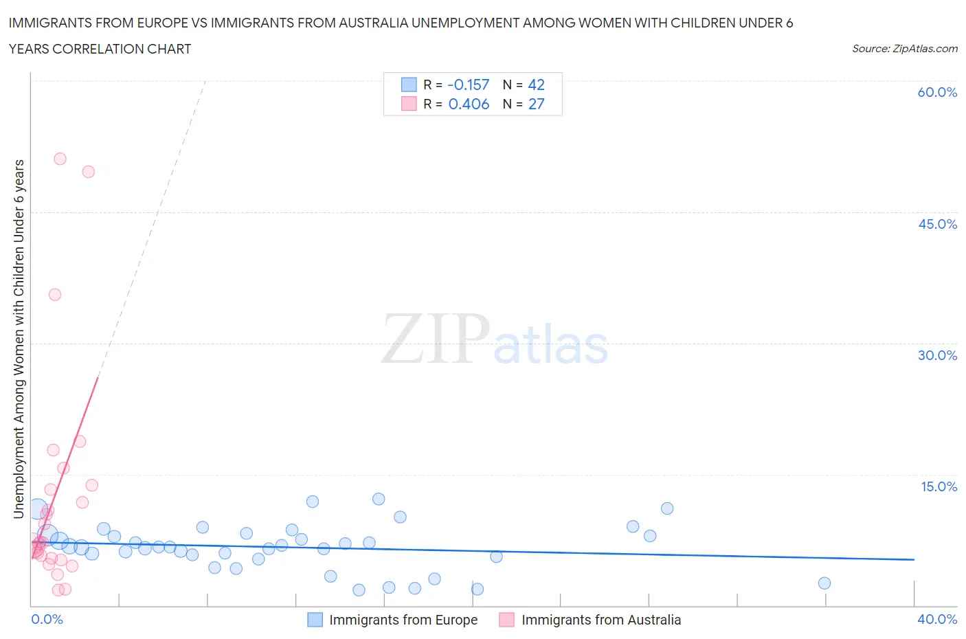 Immigrants from Europe vs Immigrants from Australia Unemployment Among Women with Children Under 6 years
