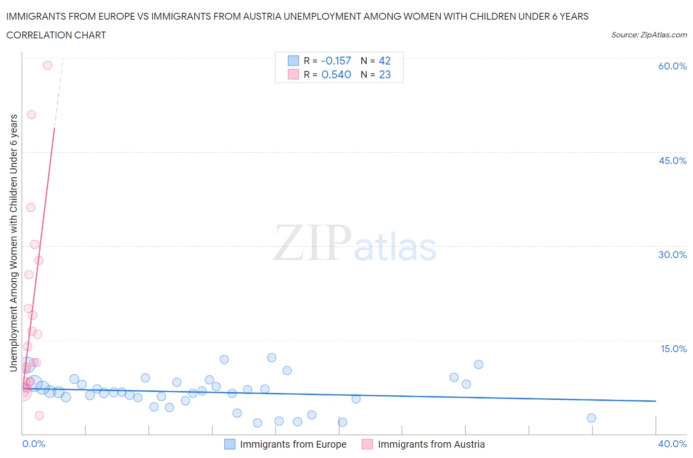 Immigrants from Europe vs Immigrants from Austria Unemployment Among Women with Children Under 6 years