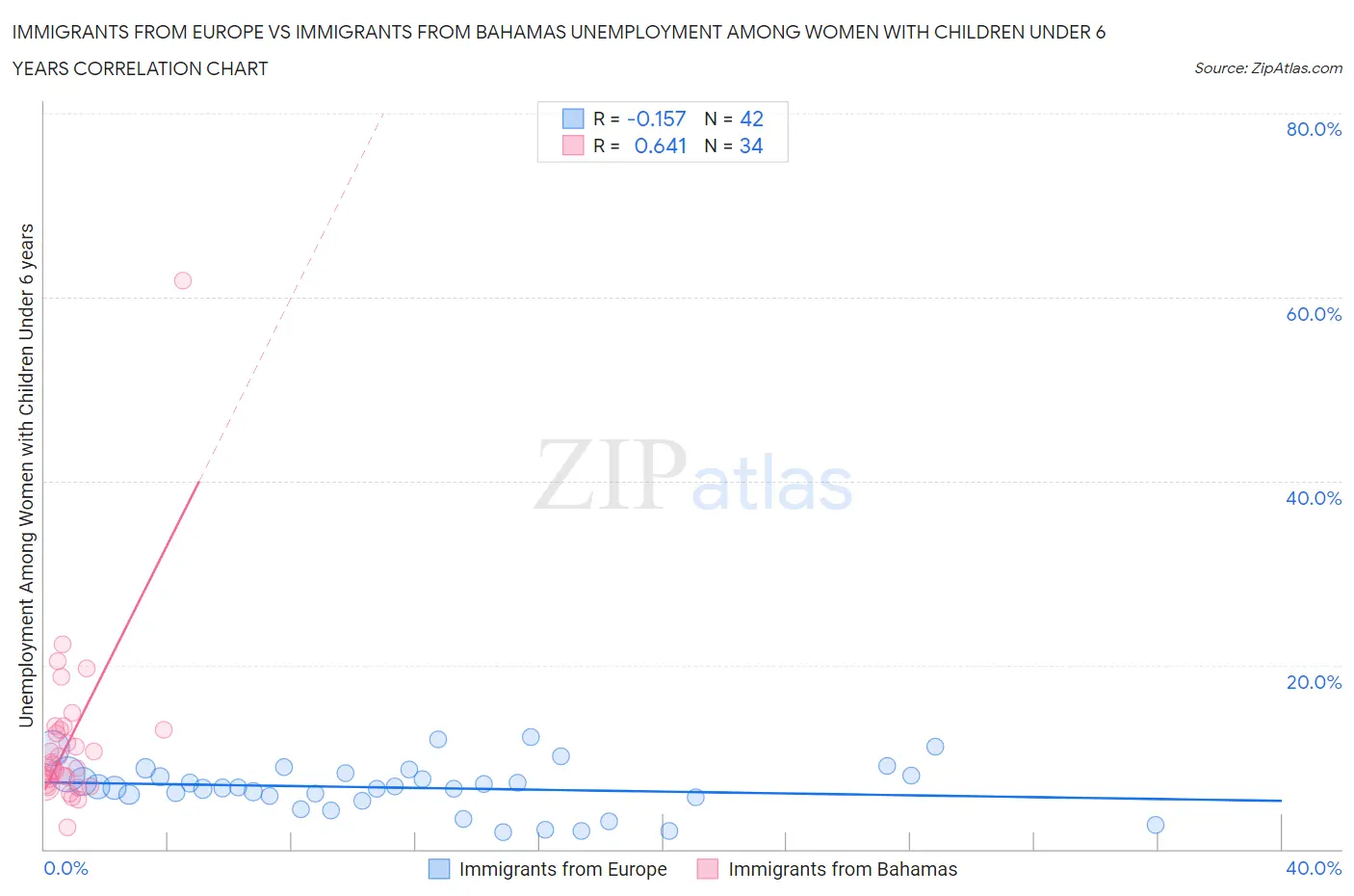 Immigrants from Europe vs Immigrants from Bahamas Unemployment Among Women with Children Under 6 years