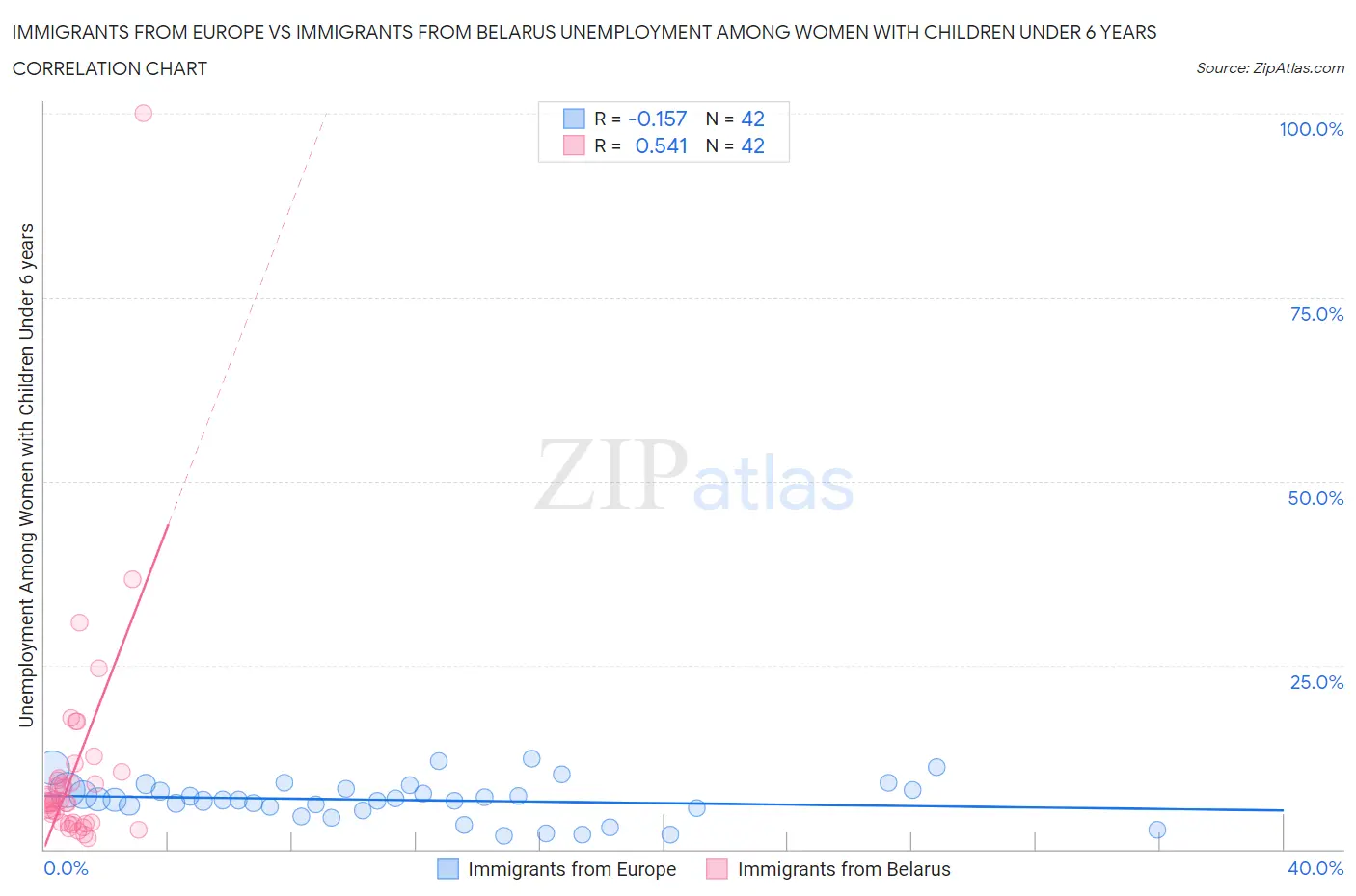 Immigrants from Europe vs Immigrants from Belarus Unemployment Among Women with Children Under 6 years