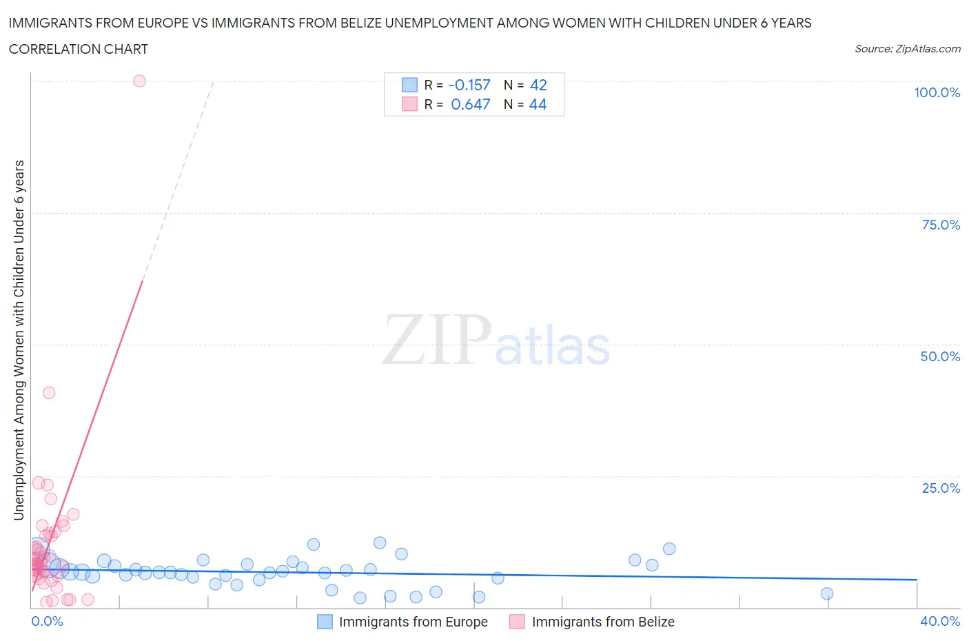 Immigrants from Europe vs Immigrants from Belize Unemployment Among Women with Children Under 6 years