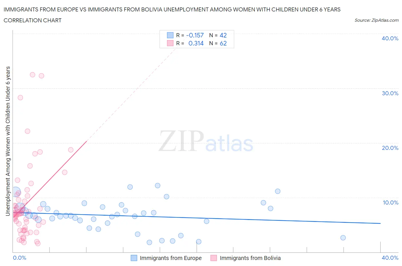 Immigrants from Europe vs Immigrants from Bolivia Unemployment Among Women with Children Under 6 years