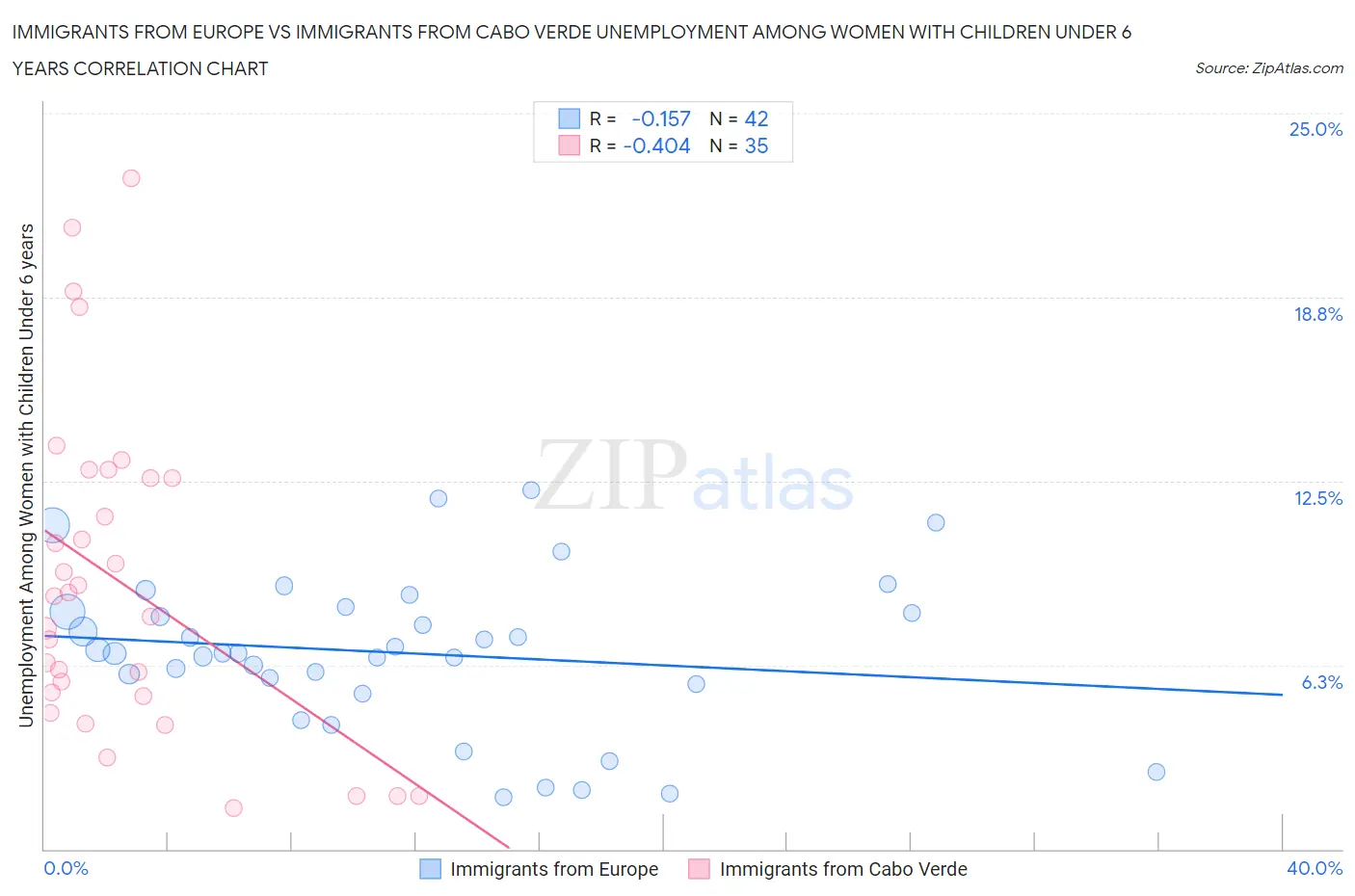 Immigrants from Europe vs Immigrants from Cabo Verde Unemployment Among Women with Children Under 6 years