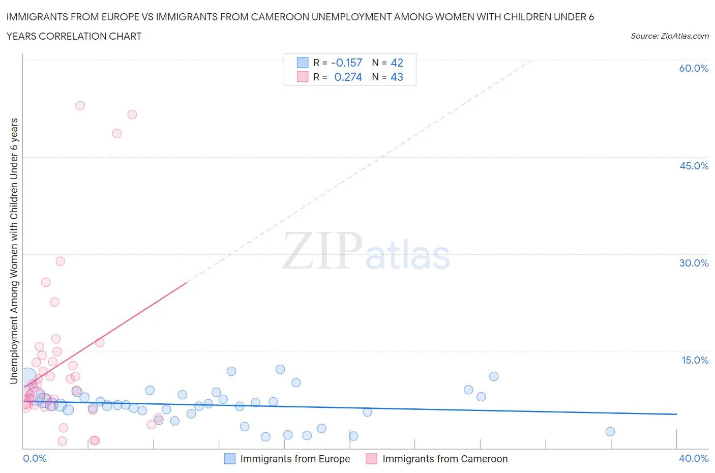 Immigrants from Europe vs Immigrants from Cameroon Unemployment Among Women with Children Under 6 years