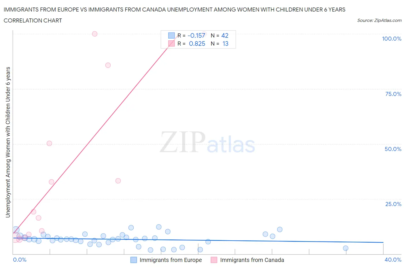 Immigrants from Europe vs Immigrants from Canada Unemployment Among Women with Children Under 6 years
