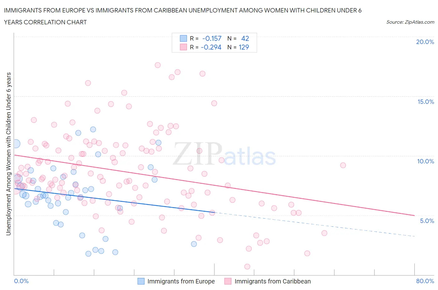 Immigrants from Europe vs Immigrants from Caribbean Unemployment Among Women with Children Under 6 years