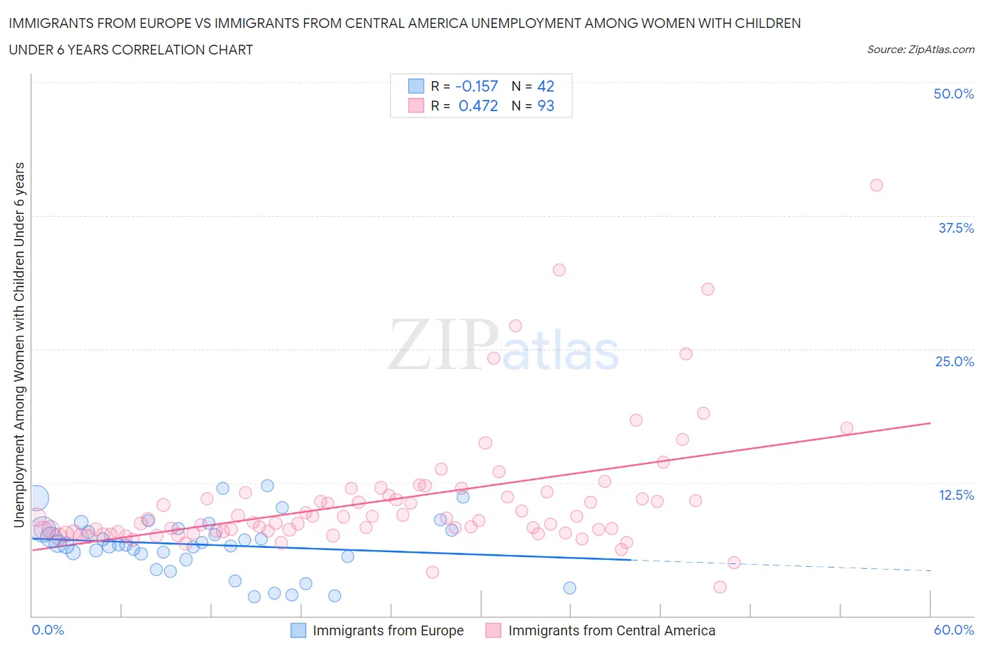 Immigrants from Europe vs Immigrants from Central America Unemployment Among Women with Children Under 6 years