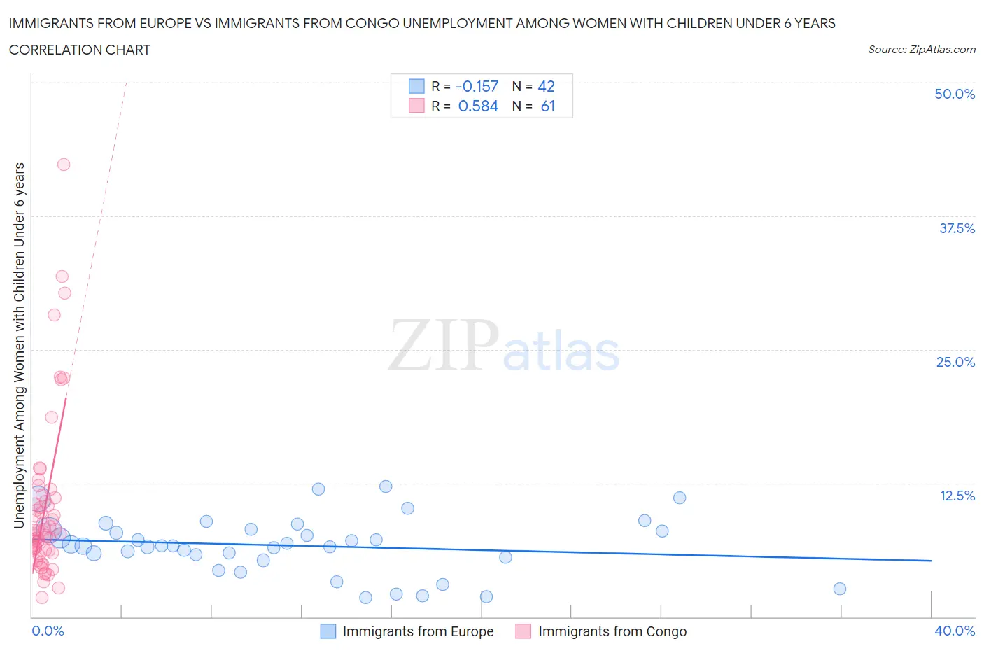 Immigrants from Europe vs Immigrants from Congo Unemployment Among Women with Children Under 6 years