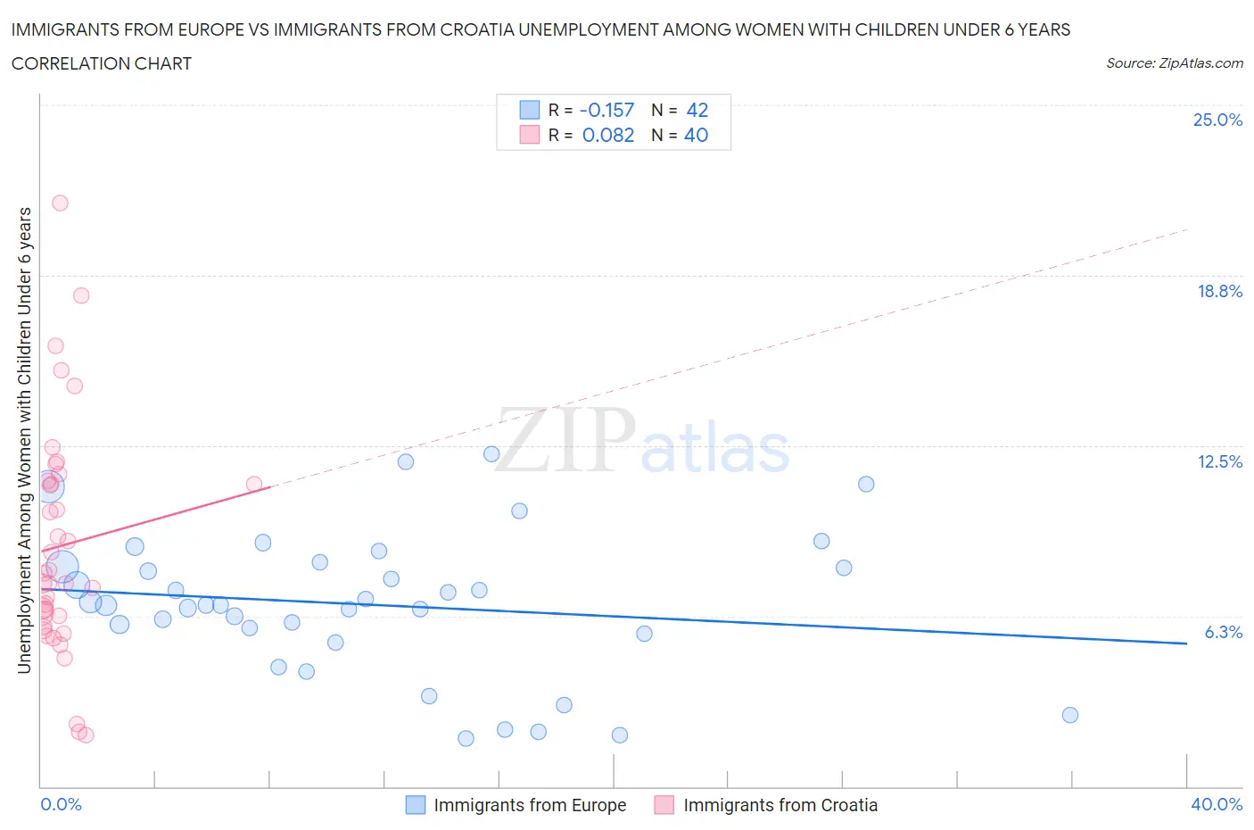 Immigrants from Europe vs Immigrants from Croatia Unemployment Among Women with Children Under 6 years