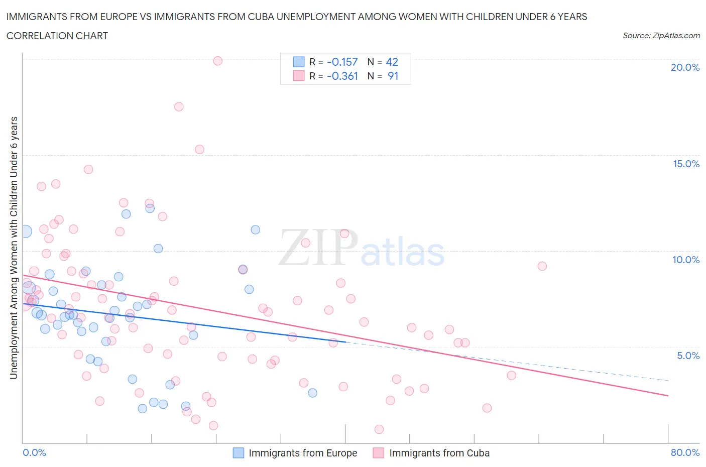 Immigrants from Europe vs Immigrants from Cuba Unemployment Among Women with Children Under 6 years