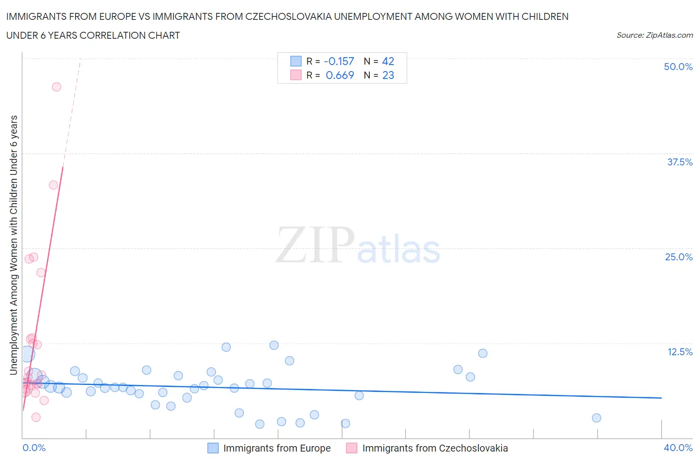 Immigrants from Europe vs Immigrants from Czechoslovakia Unemployment Among Women with Children Under 6 years