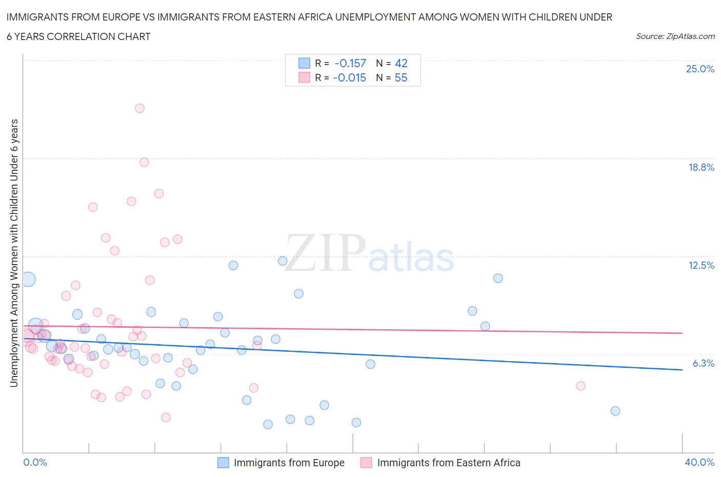 Immigrants from Europe vs Immigrants from Eastern Africa Unemployment Among Women with Children Under 6 years
