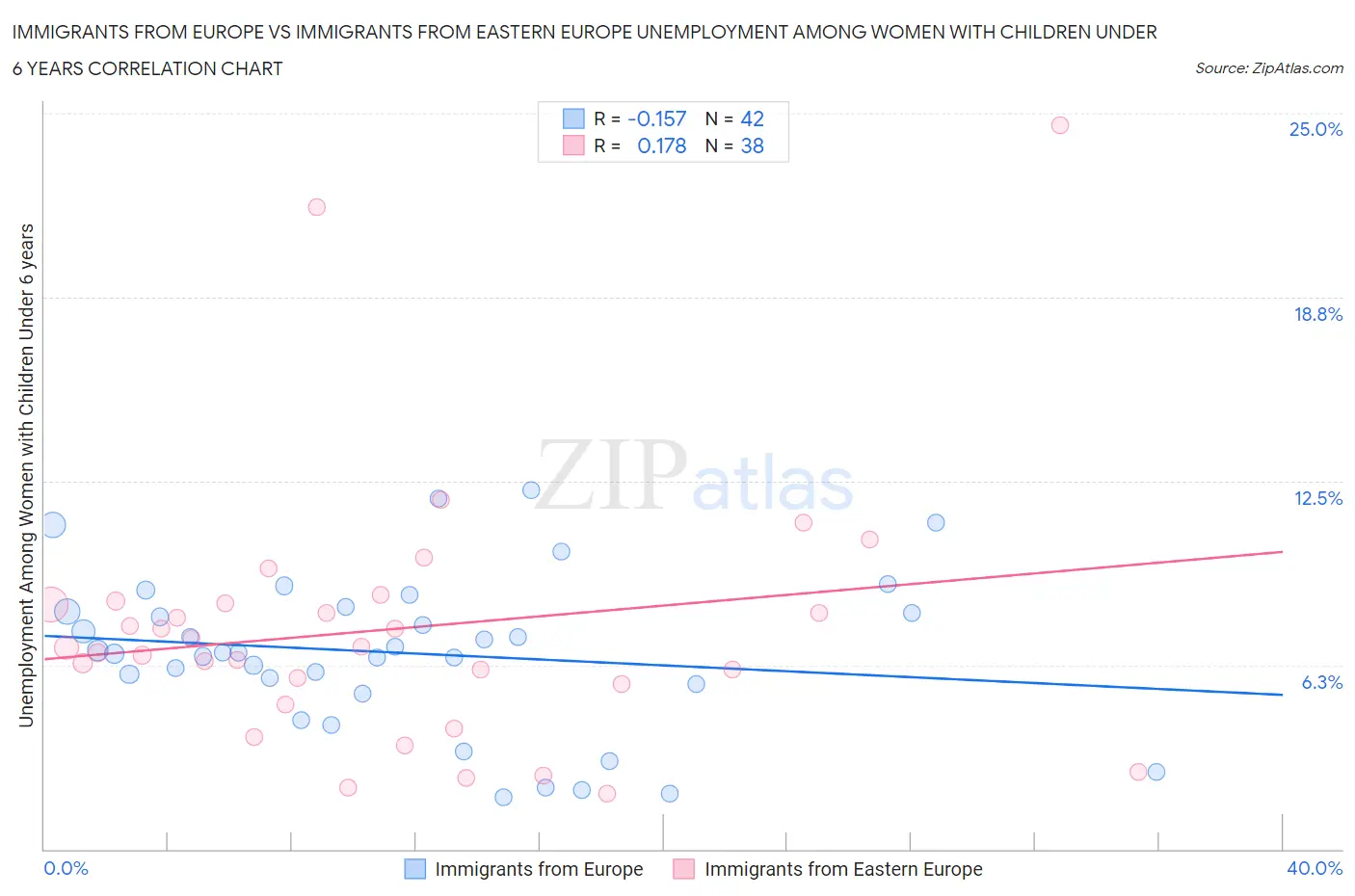 Immigrants from Europe vs Immigrants from Eastern Europe Unemployment Among Women with Children Under 6 years