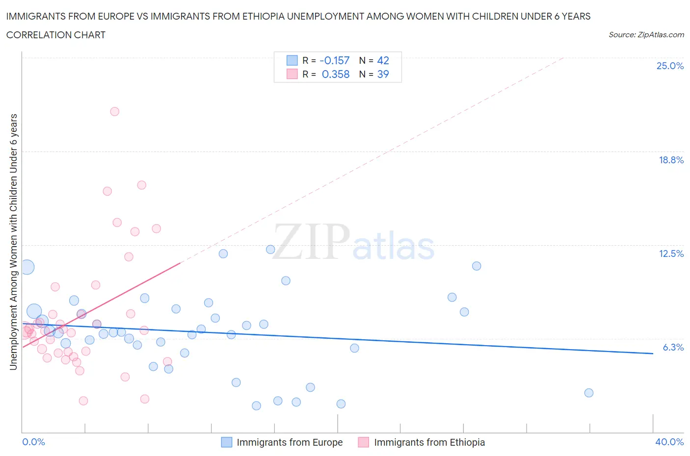 Immigrants from Europe vs Immigrants from Ethiopia Unemployment Among Women with Children Under 6 years
