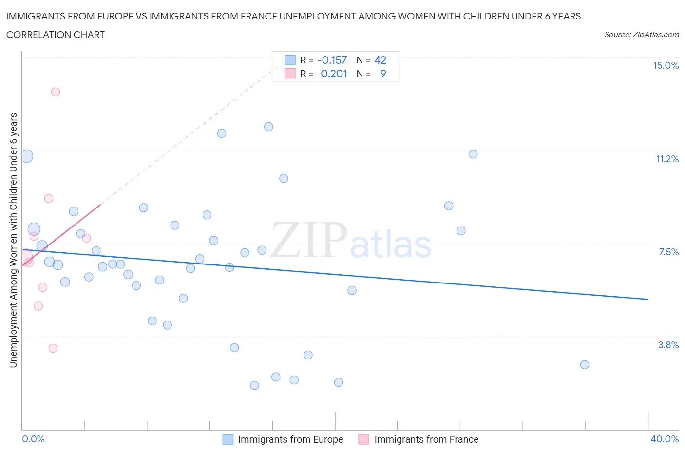 Immigrants from Europe vs Immigrants from France Unemployment Among Women with Children Under 6 years