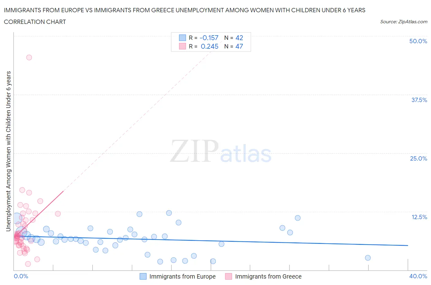 Immigrants from Europe vs Immigrants from Greece Unemployment Among Women with Children Under 6 years
