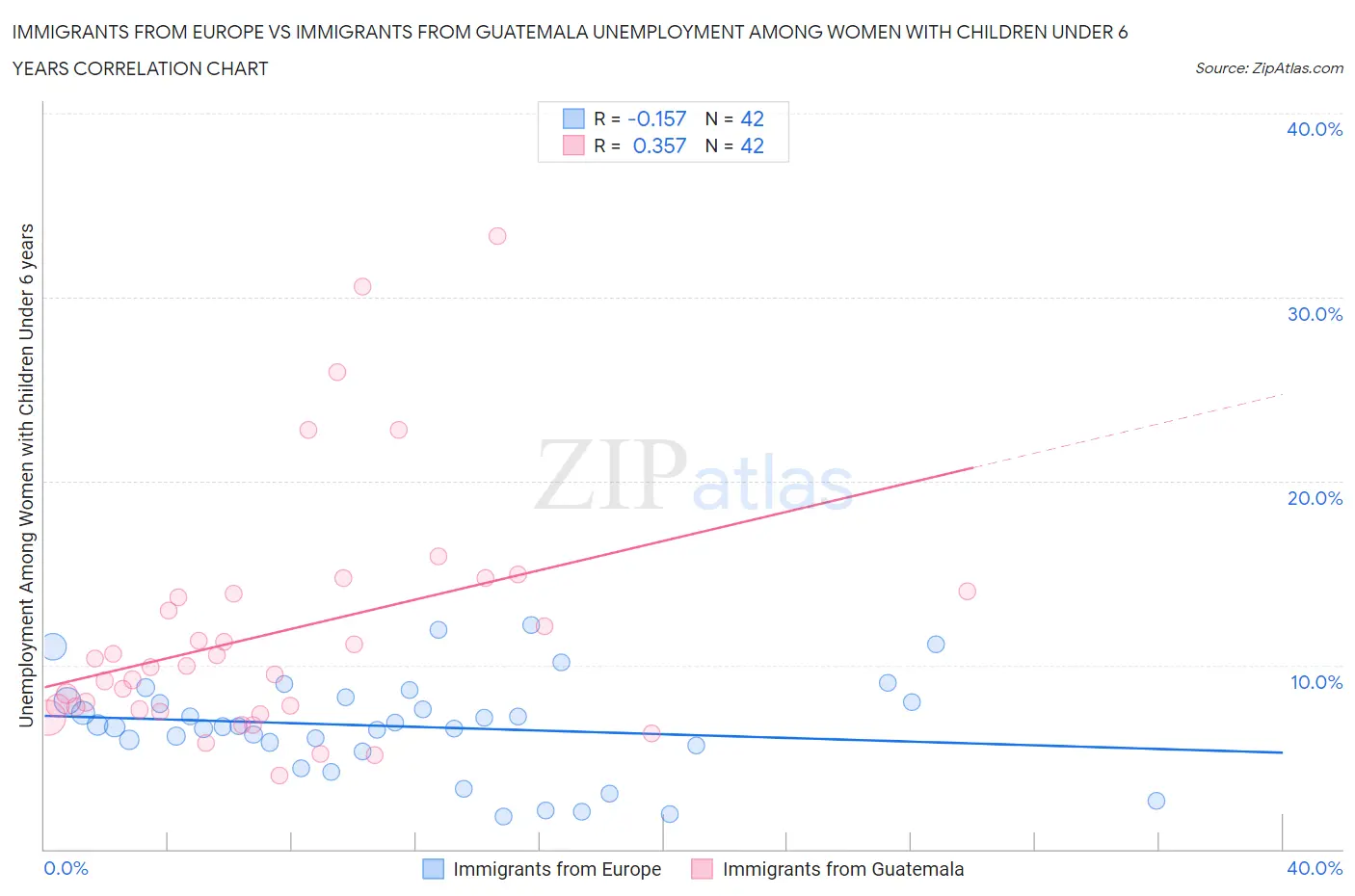 Immigrants from Europe vs Immigrants from Guatemala Unemployment Among Women with Children Under 6 years